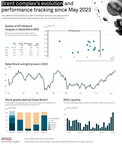 Infographic The Latest Evolution Of The Brent Complex S P Global