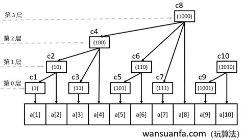 树状数组图文详解 哔哩哔哩