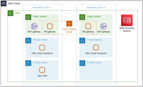 Citrix DaaS On AWS