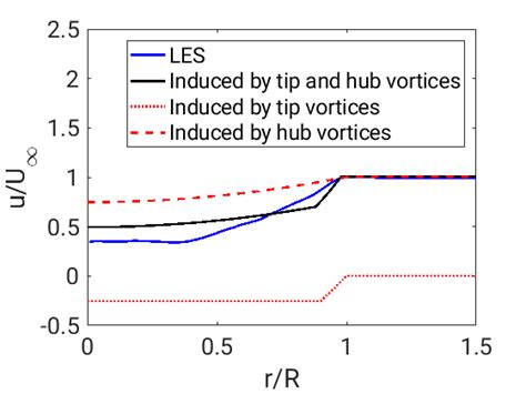 Time Averaged Axial Velocity Profiles From Les And Okulov S Model At