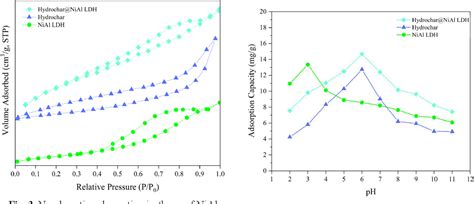 Figure 1 From Adsorption Of Phenol Using Hydrochar Modified Layered