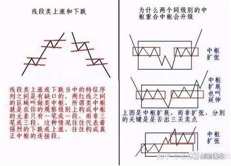 缠论走势中枢的构造及中枢分类 知乎