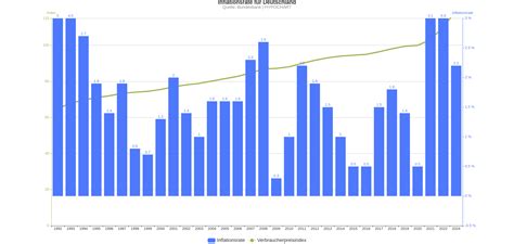 Inflation Deutschland Aktuell Fran Yolanda