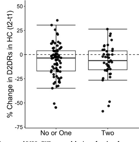 Figure From The Influence Of Hippocampal Dopamine D Receptor Losses