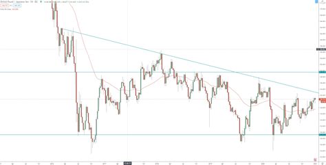 Gbp Jpy Technical Analysis For Guide For Your Currency Trading