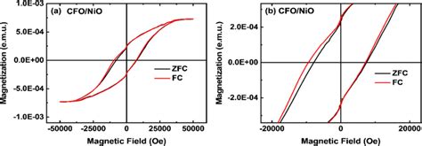 A M H Hysteresis Loop For Cfo Nio At 5 K B The Magnified Plot For Low Download Scientific