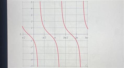 Solved Match Each Equation With Its Graph Y Cot X Y Chegg