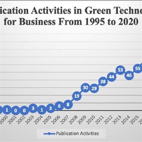 Green Technology Trends for Business Research | Download Scientific Diagram