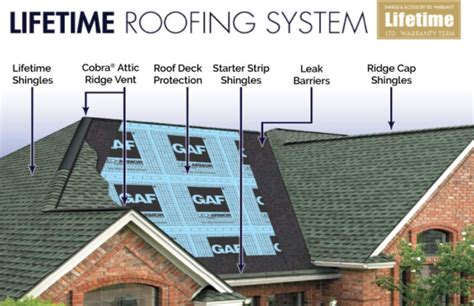 Roofing Materials That Create Energy Efficient Roofing Systems