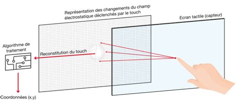 Ecran Tactile Fonctionnement Store Smarys Org