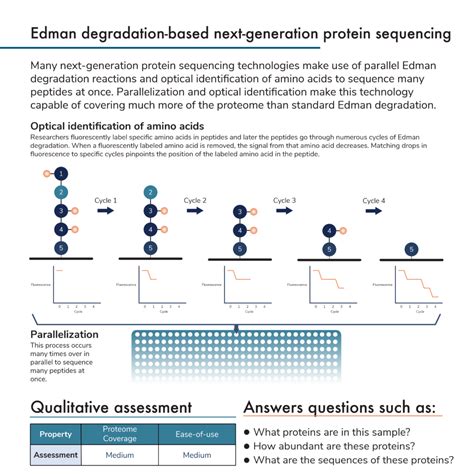 Next-generation proteomics technologies - Next-generation protein sequencing ~ Nautilus ...