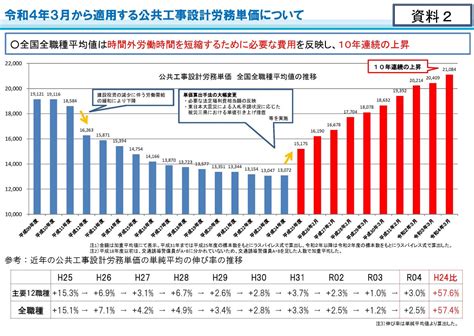 令和4年3月から適用する公共工事設計労務単価について国土交通省より発表がありました