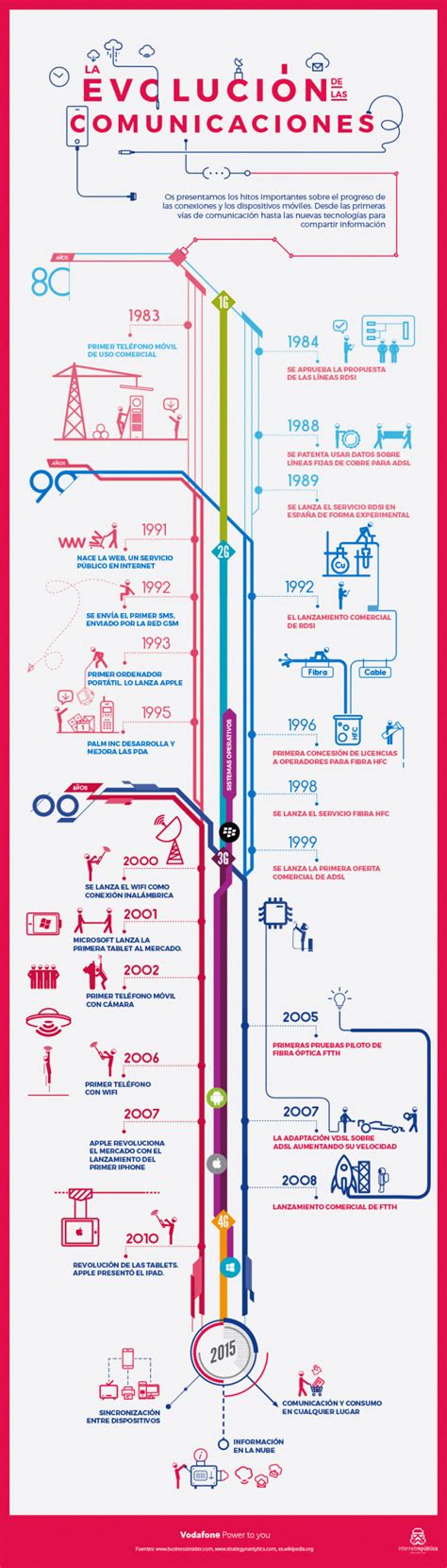 Evolución De Las Comunicaciones Infografia Infographic Tics Y Formación