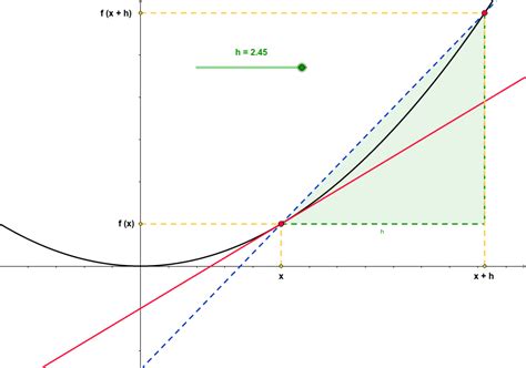 Differentiation From First Principles Geogebra