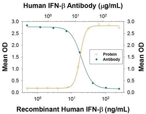 Ifn Beta Mouse Anti Human Clone R R D Systems G Unlabeled