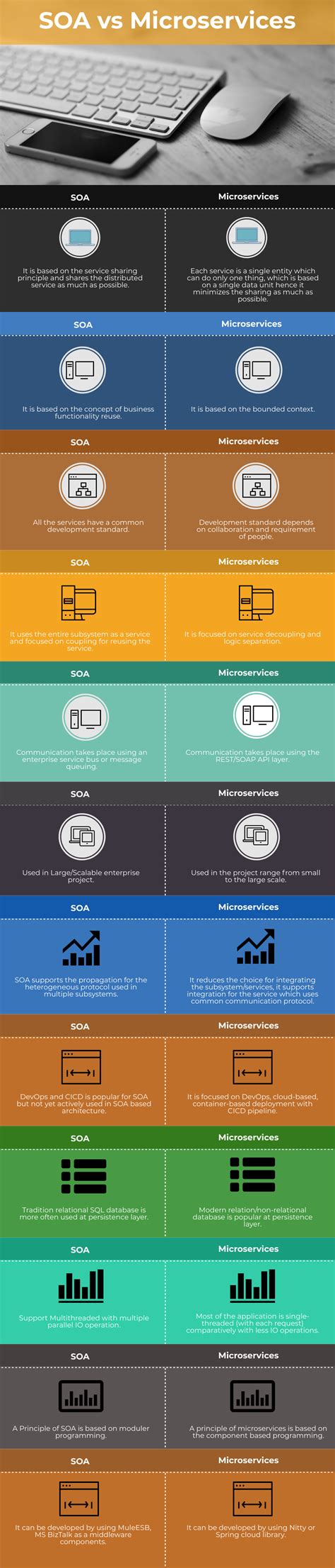 SOA vs Microservices | Learn the 12 Most Valuable Differences