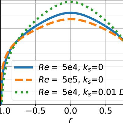 Decomposition Of The Axial Velocity Profile Along A Vertical Line X