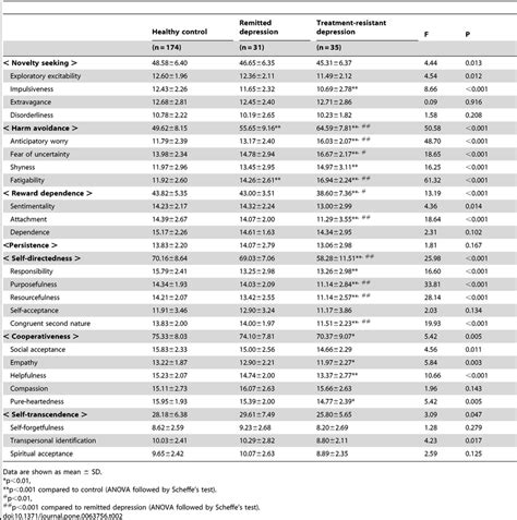 Comparison Of Tci Subscales In Subjects Download Table