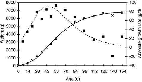 Growth Curve And Absolute Growth Rate For Body Weight Estimated Growth