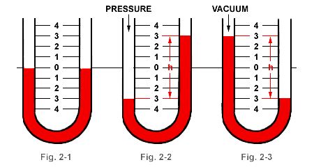 Pressure Measurement using Manometer - Inst Tools