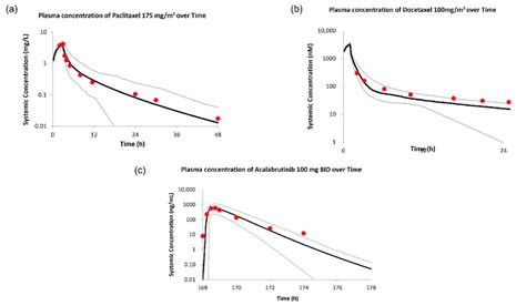 Comparison Of Pbpk Predicted Versus Observed Plasma Concentration Time