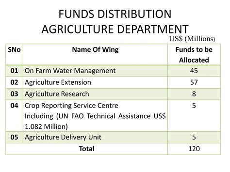 Sindh Water And Agriculture Transformation Project Updatedpptx