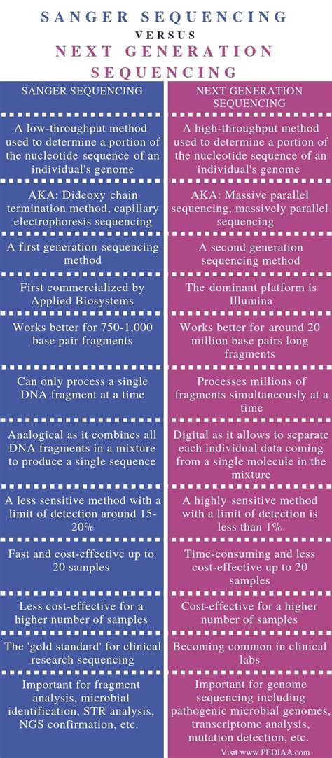 What Is The Difference Between Sanger And Next Generation Sequencing