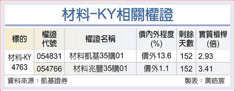 材料 Ky業績題材豐 日報 工商時報