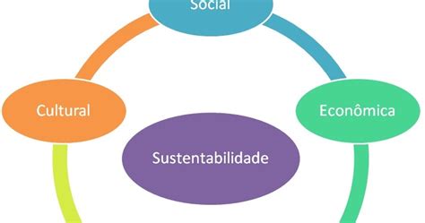 Desenvolvimento Sustentável As Cinco Dimensões Da Sustentabilidade