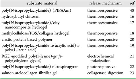 Table 1 From Thermoresponsive Cellulosic Hydrogels With Cell Releasing Behavior Semantic Scholar