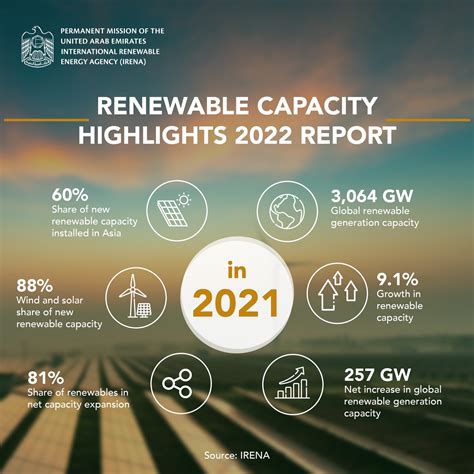 Uae Mission To Irena On Twitter According To Irenas Latest Report