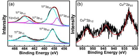 A XPS Spectra Of Ti 2p Core Level Of The Ti2 Cu3 And Ti2 Samples With