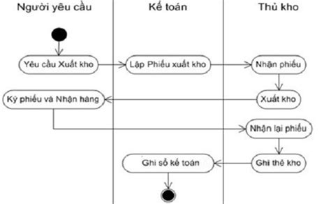 Quy trình quản lý và xuất nhập kho thành phẩm