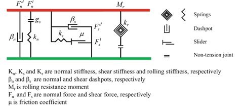 Rheological Model For Rolling Resistance Contact Model Download Scientific Diagram