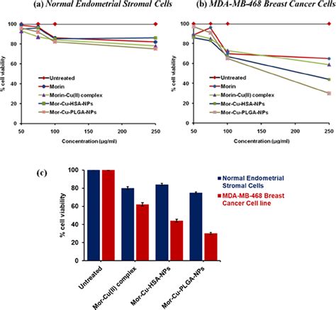 Cell Viability Plot Of Mor Cu HSA NPs And Mor Cu PLGA NPs On A Normal