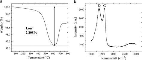 The TG And Raman Characterization Of The As Prepared NVP C Material