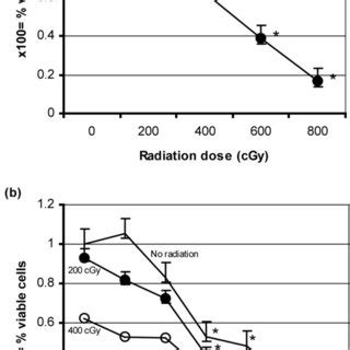 Effect Of Zoledronic Acid Treatment On Mcf Cell Viability A Mcf