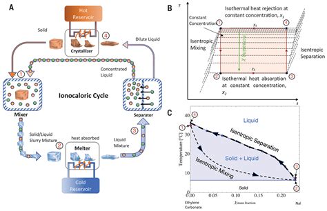 Ionocaloric Refrigeration Cycle Science