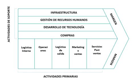 Cadena de Valor Definición Estructura Ventajas y Ejemplo 2025