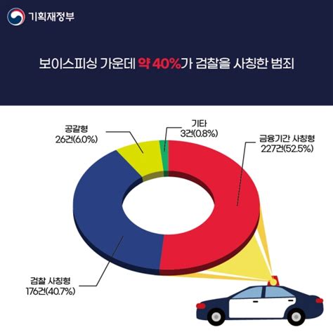 검찰사칭 보이스피싱 의심 된다면 ＇찐센터＇로 신고해요 강남구청 강남소식 카드뉴스