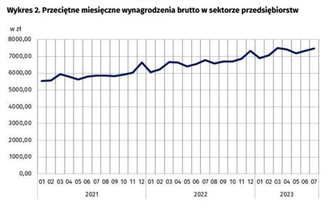 Rynek pracy w Polsce Przeciętne zatrudnienie i wynagrodzenie w