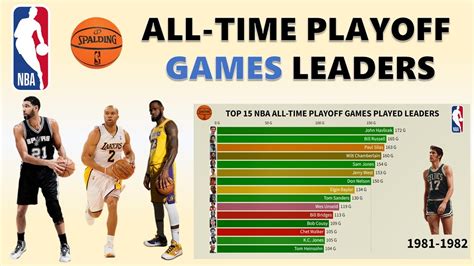 NBA All Time Playoff Games Played Leaders 1946 2021 Win Big Sports