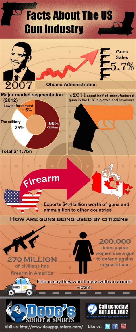 “facts About The Us Gun Industry” Infographic Dottech