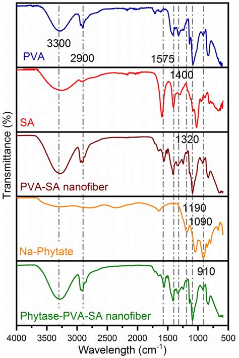 Ft Ir Spectra Of Polyvinyl Alcohol Pva Sodium Alginate Sa