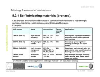 Tribology And Wear Out Of Mechanisms Verhaert Space | PPT