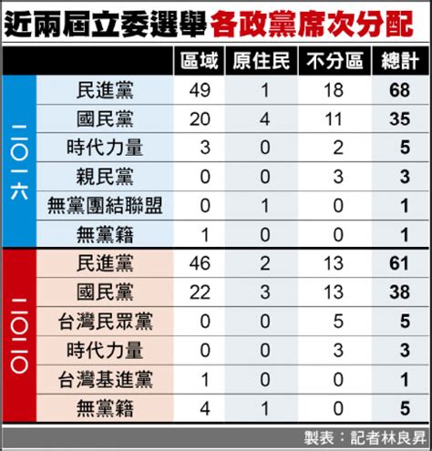 2024決戰國會》不分區轉戰區域 多人躍躍欲試 政治 自由時報電子報