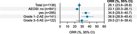 Forest Plot For Orr By Aeosi Effectiveness Analysis Set Ae Adverse Download Scientific