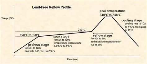 A Guide To Lead Free Soldering And Reflow Profiles