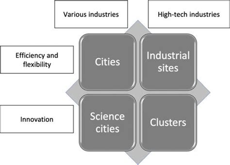 1 Four Types Of Agglomerations Source Created By The Authors On The