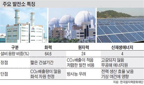 화력·원자력 신재생에너지 중 어떤 발전소가 최고 프리미엄조선